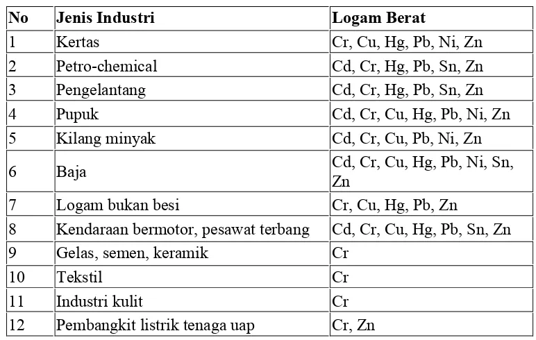 Tabel 2.1 Limbah kimia dari pabrik 