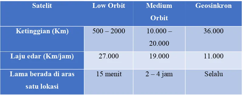 Tabel 3.1 perbandingan orbit satelit 