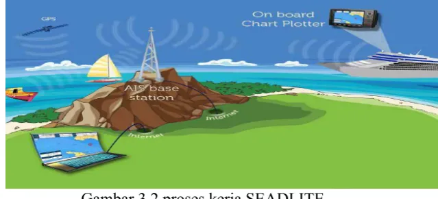 Gambar 3.2 proses kerja SEADLITE 
