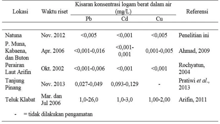 Tabel 4.1 Perbandingan limbah logam berat dalam air (mg/L) di perairan Natuna 