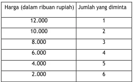 Tabel 2.1 Daftar Permintaan barang elektrnik 
