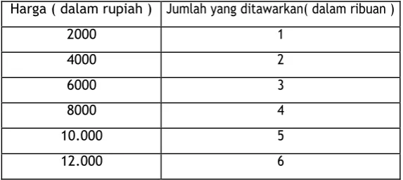 Tabel 2.2 Daftar Penawaran Pasta gigi 