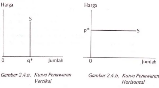 Tabel 2.3. Penawaran Tenaga Kerja 
