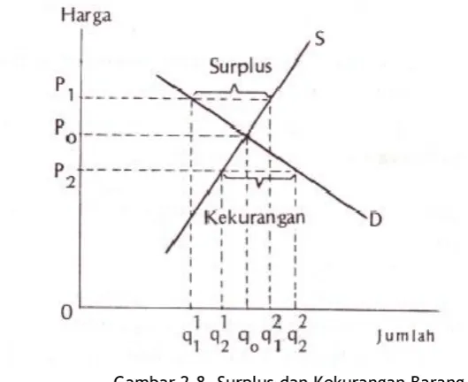Gambar 2.8. Surplus dan Kekurangan Barang 