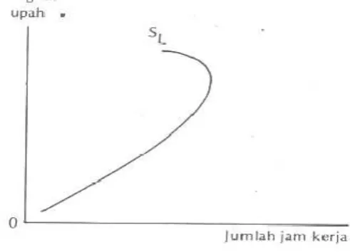 Gambar 3.5. Kurva Tenaga Kerja 