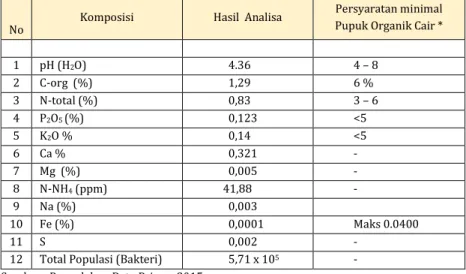 Tabel 5. Hasil Analisa Laboratorium Pupuk Organik Cair Mikroorganisme Lokal  