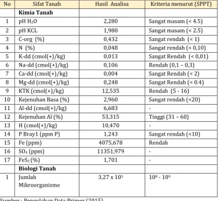 Tabel 7. Kondisi Awal Sifat kimia dan Biologi Tanah Bekas Tambang Batubara     No  Sifat Tanah  Hasil  Analisa    Kriteria menurut (SPPT) 