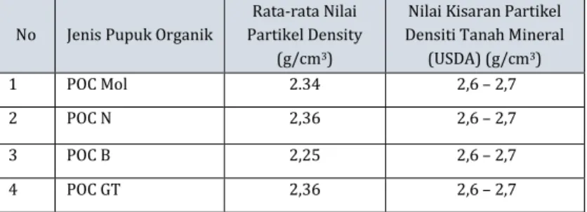Tabel  8.  Nilai  Rata-rata  Partikel  Density  Tanah    setelah  Pembenahan  dengan Pupuk Organik Cair 