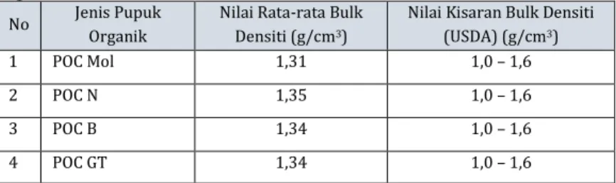 Tabel  9.  Nilai  Rata-rata  Bulk  Density  Tanah    setelah  Pembenahan  dengan  Pupuk  Organik Cair 