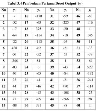Tabel 3.4 Pembedaan Pertama Deret Output  (yt) 