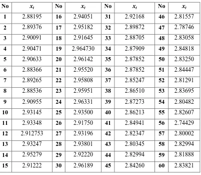 Tabel 3.5 Transformasi Logaritma Deret xt