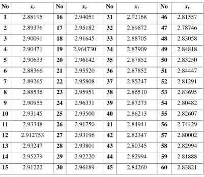 Tabel 3.5 Transformasi Logaritma Deret xt