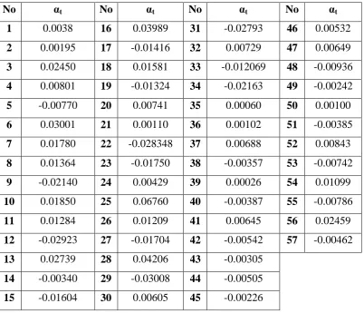 Tabel 3.7 Pemutihan Deret Input  