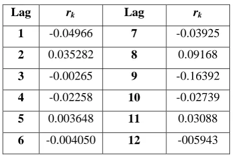 Tabel 3.9 Autokorelasi Pemutihan Deret Input 