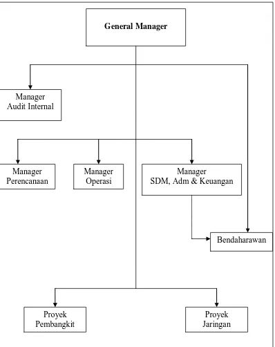 Gambar 1.1 Struktur Organisasi Perusahaan 