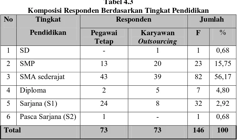Tabel 4.3 Komposisi Responden Berdasarkan Tingkat Pendidikan 