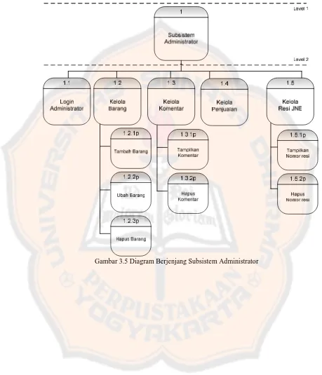 Gambar 3.5 Diagram Berjenjang Subsistem Administrator