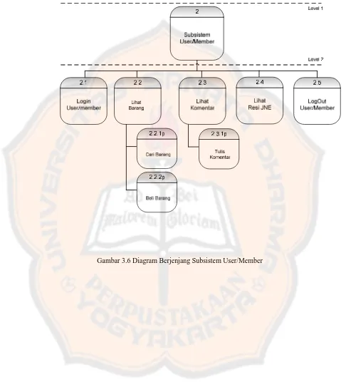 Gambar 3.6 Diagram Berjenjang Subsistem User/Member