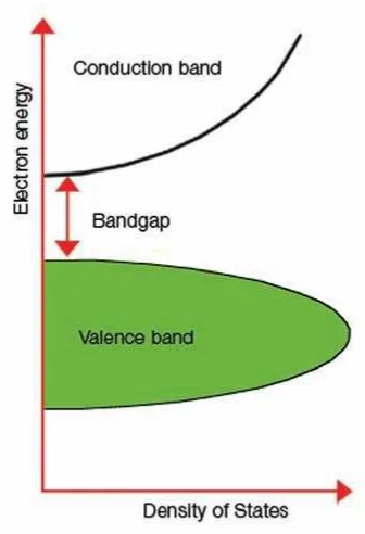 Figure 1 illustrates an image of the band gap.