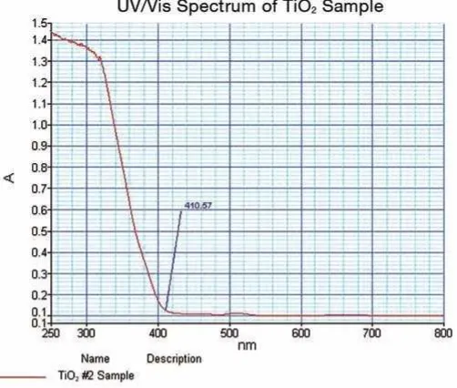 Figure 6. TiO  UV/Vis spectrum obtained in this work.2