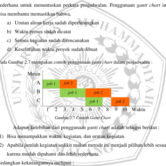 Gambar 2.7 Contoh Gantt Chart 