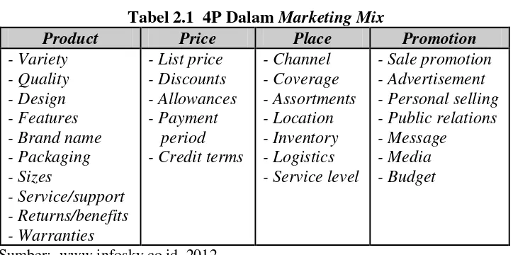 Tabel 2.1  4P Dalam Marketing Mix 