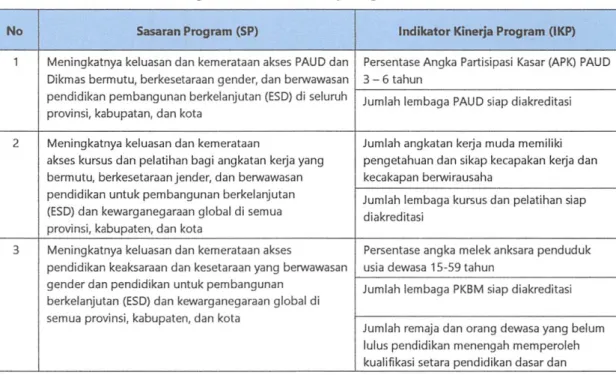 Tabel 1 Sasaran Program dan Indikator Kineija Program PAUD dan Dikmas