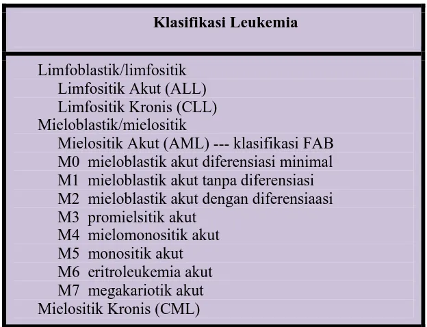 Tabel 1. Klasifikasi leukemia (WU Josephine et al. J Periodontol 2002; 73: 665) 