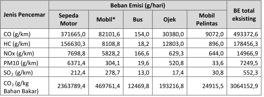 Tabel 3.1.  Beban Emisi Pencemar Udara Pada Kondisi Eksisting. 