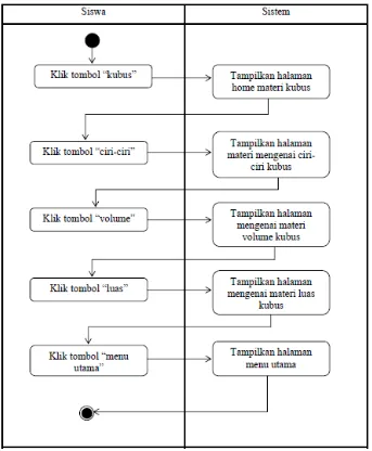 Gambar 2.13 Contoh Activity Diagram Melihat Kubus  