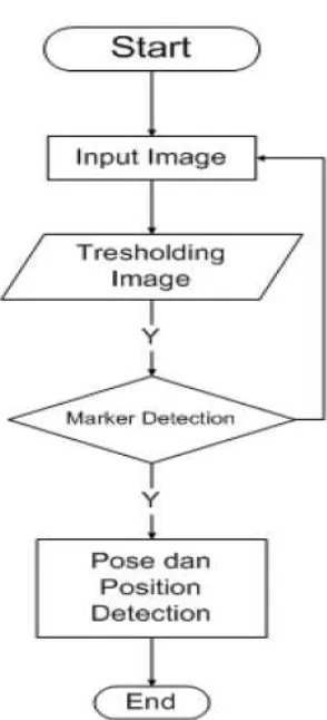 Gambar 2.4 Flowchart  ARToolKit 