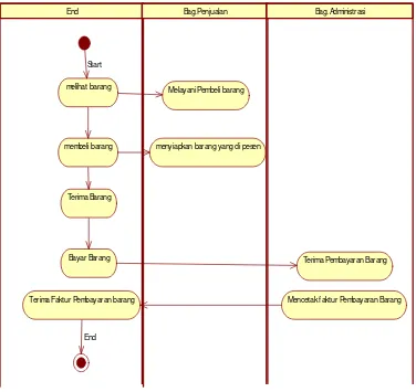 Gambar 4.2 Activity Diagram Sistem Informasi Penjualan Pada Distro 