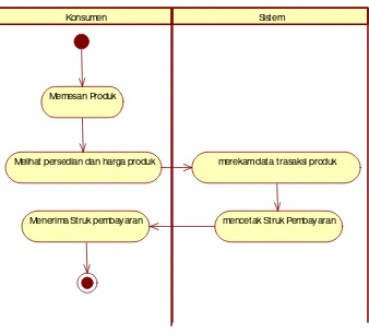Gambar 4.4 Activity Diagram Sistem Informasi Penjualan  