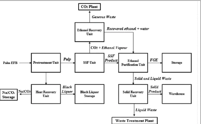 Gambar 1. Process Block Diagram FGE Plant  a.  Pretreatment Unit 