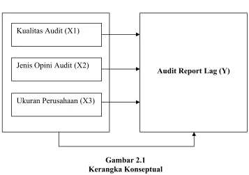 Gambar 2.1 Kerangka Konseptual