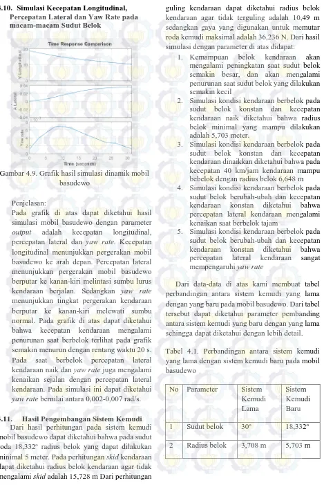 Gambar 4.9. Grafik hasil simulasi dinamik mobil  basudewo 