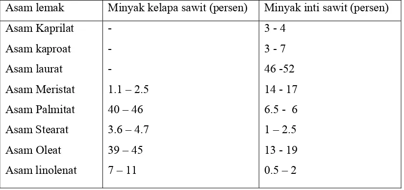 Tabel 2.1. Komposisi asam lemak minyak sawit dan minyak inti    kelapa sawit. 