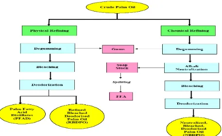 Gambar 2.1. Proses pemurnian/refining dari CPO secara kimia dan fisika. 