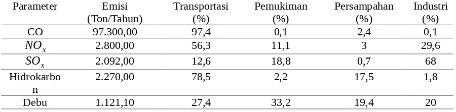 Tabel ini menunjukkan emisi gas polutan yang dihasilkan oleh sektor yang berbeda – 