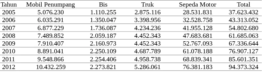 Tabel ini menunjukkan jumlah kendaraan bermotor di Bandung dari tahun ke