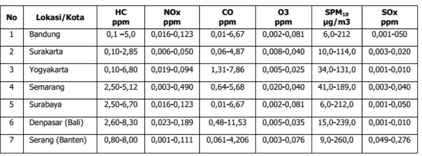 Tabel 4 menunjukan hasil pengukuran pencemaran udara di 7 kota besar pulau