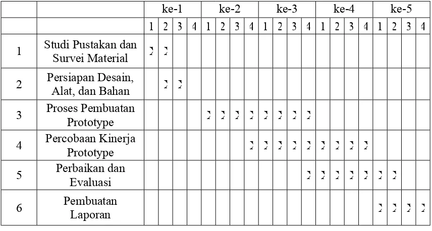 Gambar 3. ฀ar chart rencana kegiatan “SADIS”