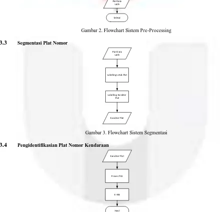 Gambar 2. Flowchart Sistem Pre-Processing 