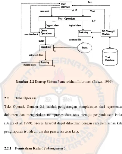 Gambar 2.2 Konsep Sistem Pemerolehan Informasi (Baeza, 1999) 