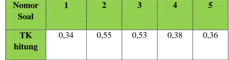 Tabel  3.2  Hasil Analisis Tingkat Kesukaran Soal Uji Coba Tes  Nomor  Soal  1  2  3  4  5  TK  hitung  0,34  0,55  0,53  0,38  0,36                                                              47 Zainal Arifin,...., hlm135 