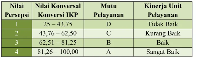 Tabel 3. Interval Nilai Persepsi, Interval Konversi IKP, Mutu pelayanan dan