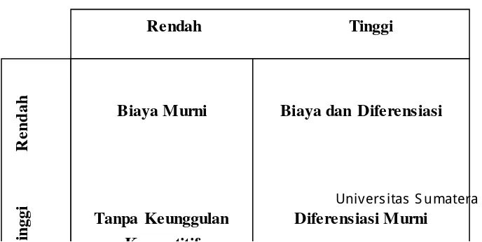 Gambar 2.3.3. Strategi Bersaing Generik dari Porter 