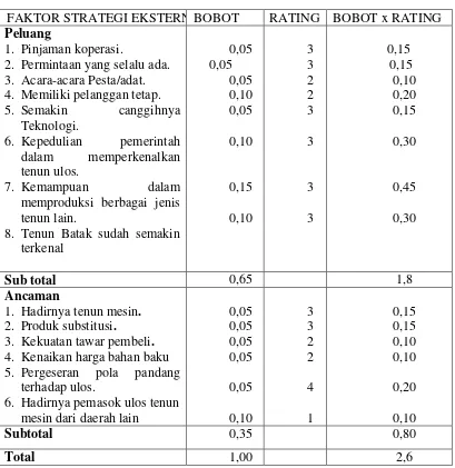 Table 4.2 Matriks EFAS 