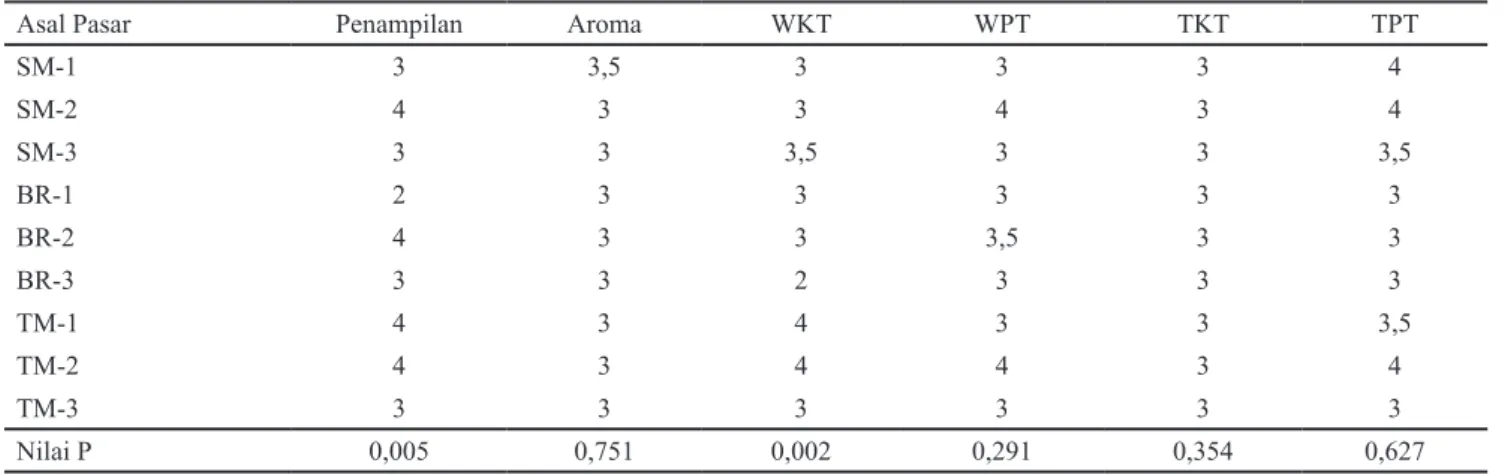 Tabel 4 adalah median tanggapan panelis terhadap penilaian  hedonik telur setelah uji Kruskal-Wallis.