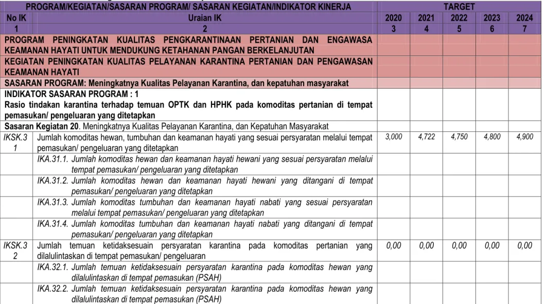 Tabel 3.  Rencana Strategis SKP Kelas II Mamuju Badan Karantina Pertanian 2020-2024  